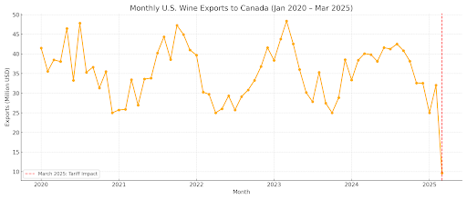 Monthly U.S. Wine Exports to Canada