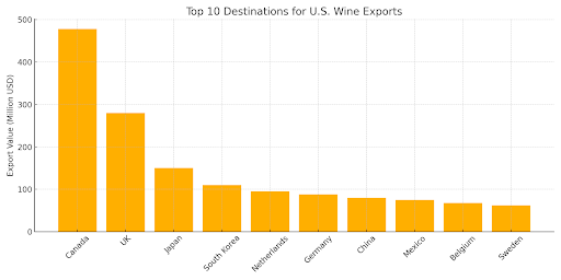 Top 10 Destinations for U.S. Wine Exports