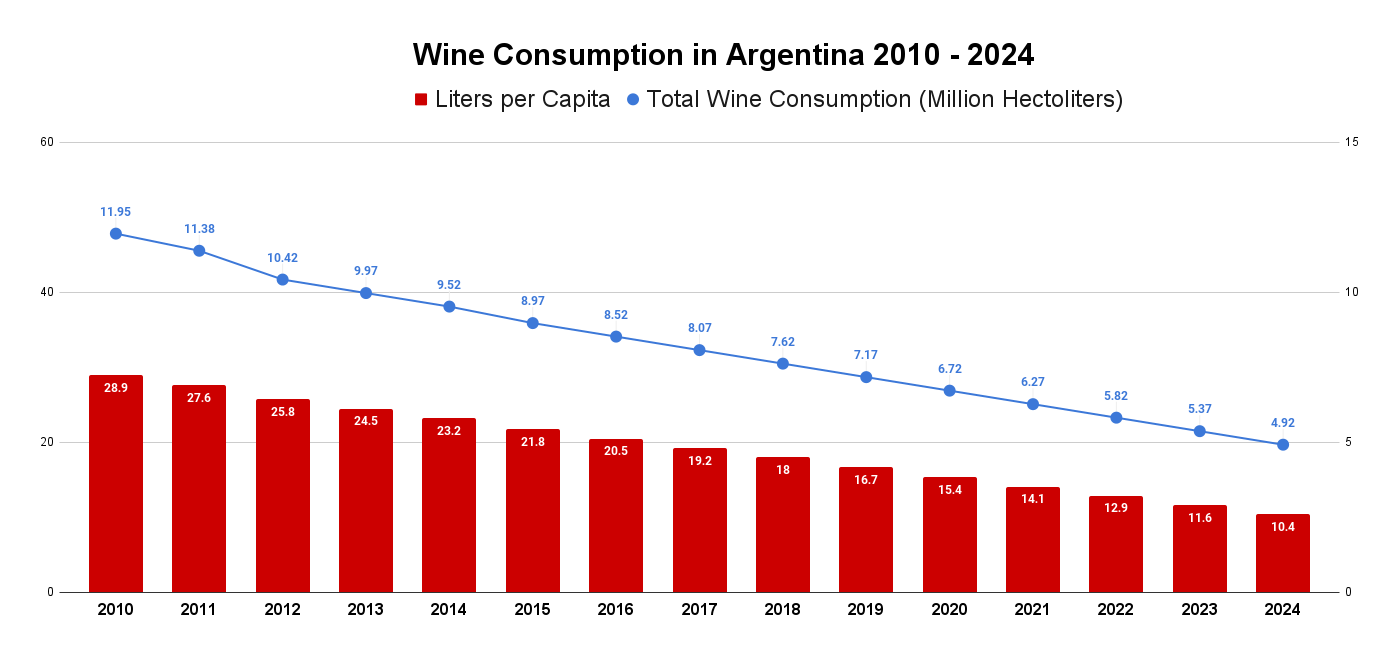 Wine Consumption in Argentina
