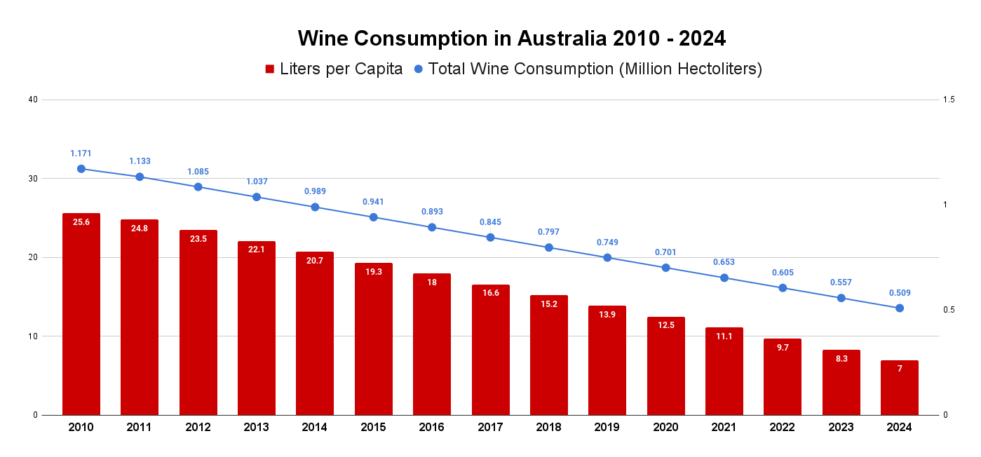 Wine Consumption in Australia
