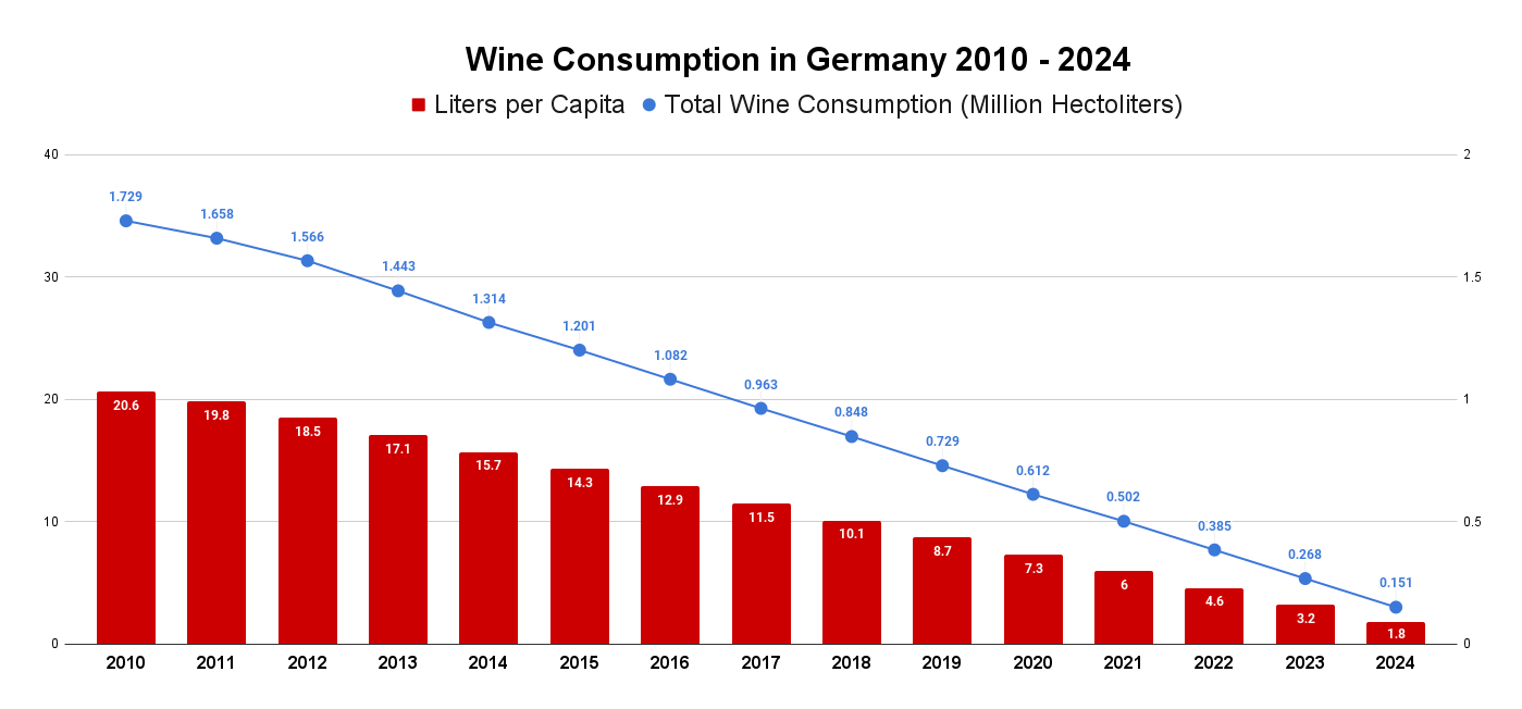 Wine Consumption in Germany
