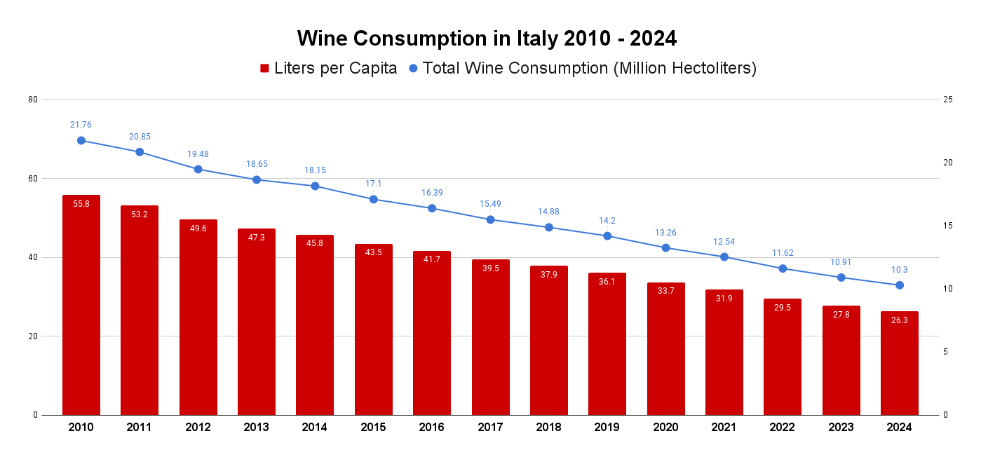 Wine Consumption in Italy