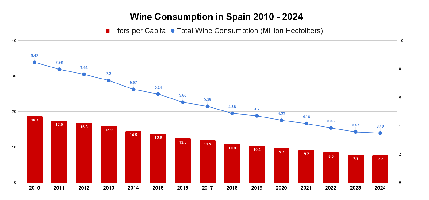 Wine Consumption in Spain