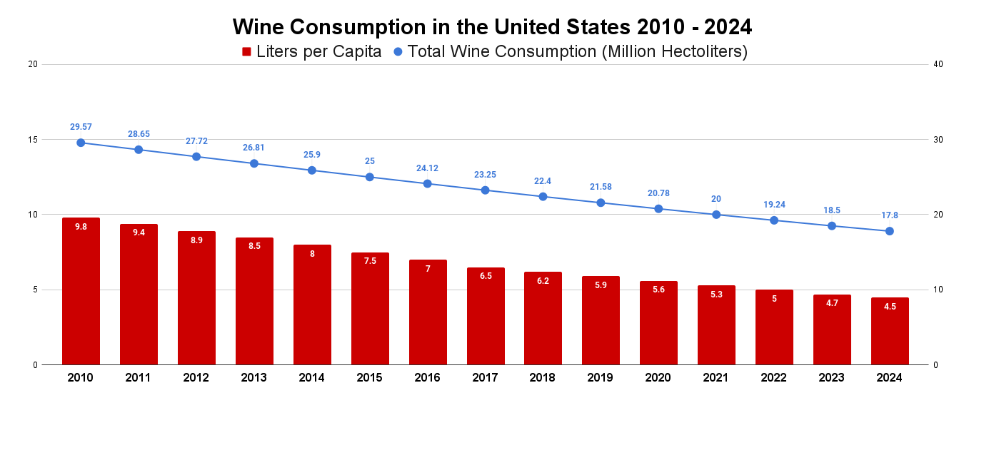 Wine Consumption in the United States