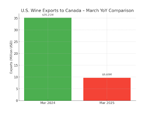 YoY Export Collapse