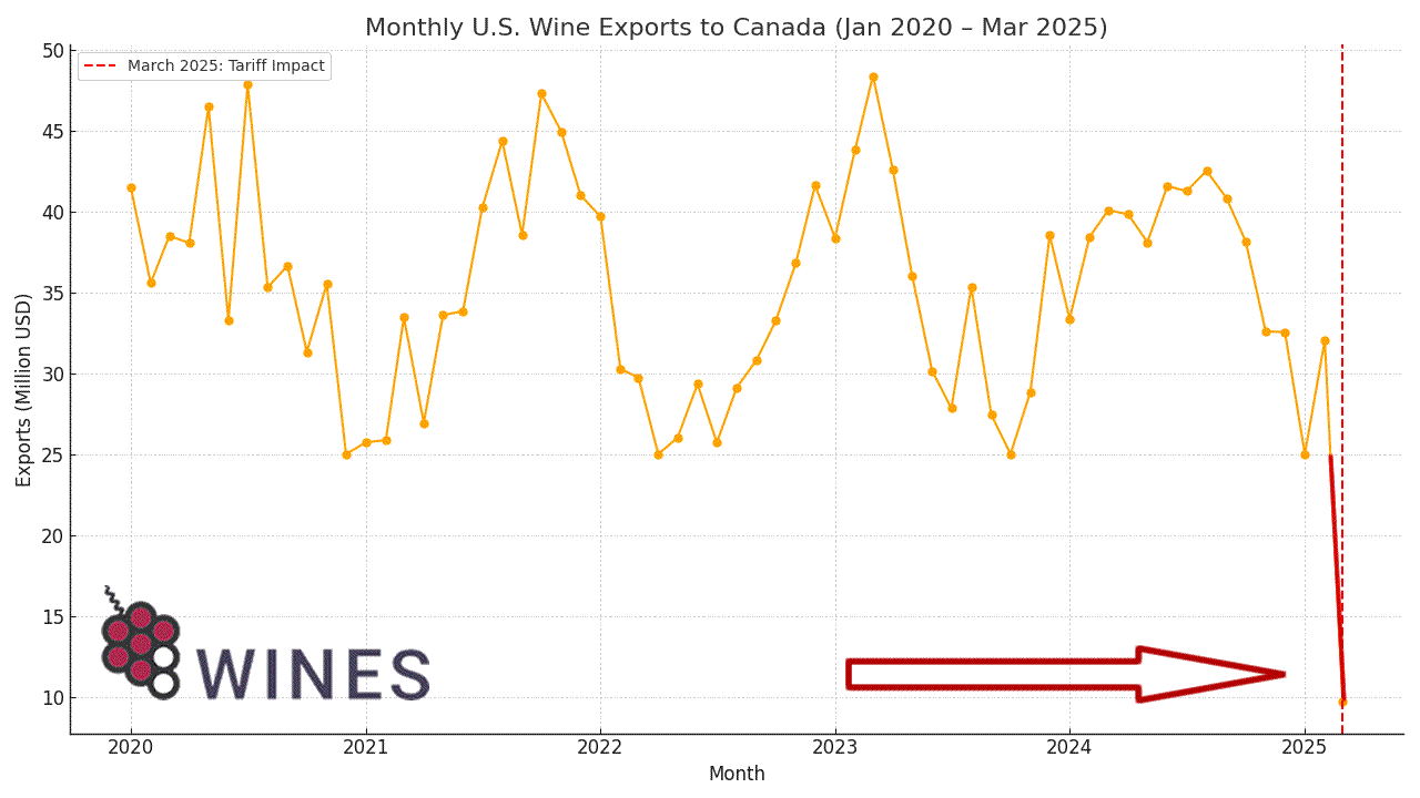 U.S. Wine Exports to Canada: Trends, Collapse, and Forecast